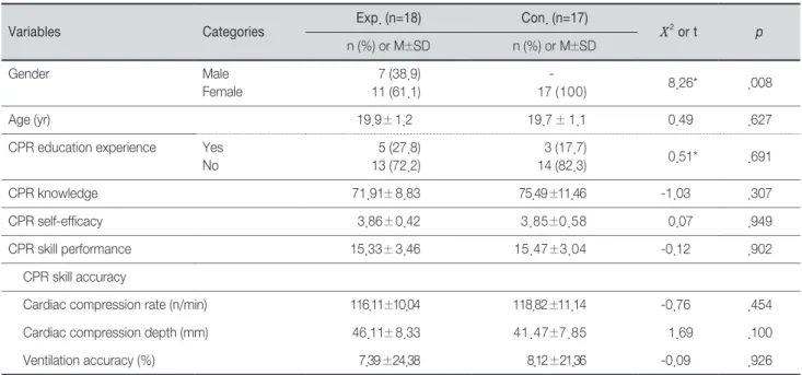 Table 1. Homogeneity of Characteristics of Participants and Dependent Variable between Groups                           (N=35)