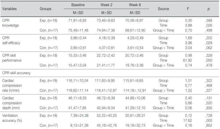 Table 2. Effect of Repeated Simulation-based Basic Life Support Training                                                              (N=35)