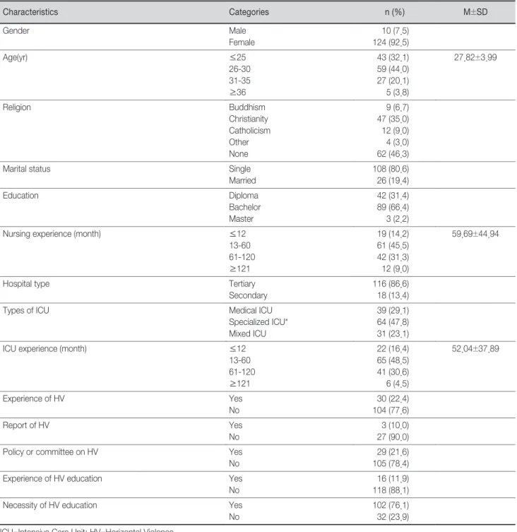 Table 1. Characteristics of Subjects                                                                                                               (N=134)