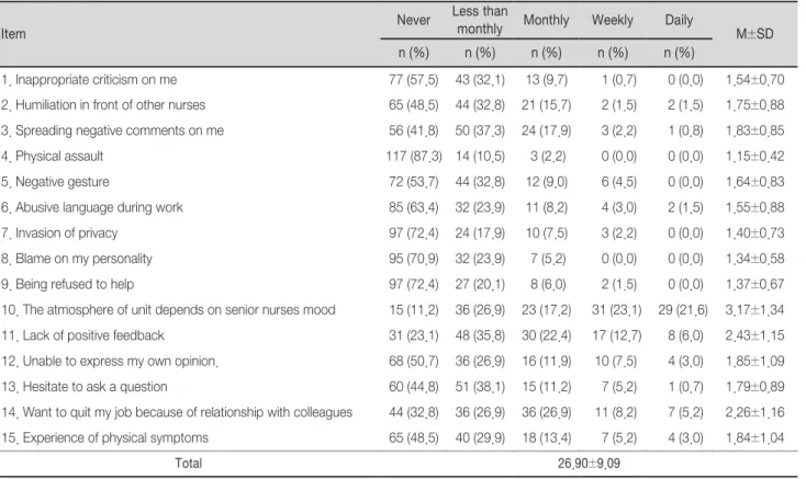 Table 2. Experience of Nurse to Nurse Horizontal Violence                                                                                  (N=134)