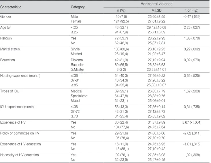 Table 3. Comparison of  Horizontal Violence according to Subjects' Characteristics                                              (N=134)