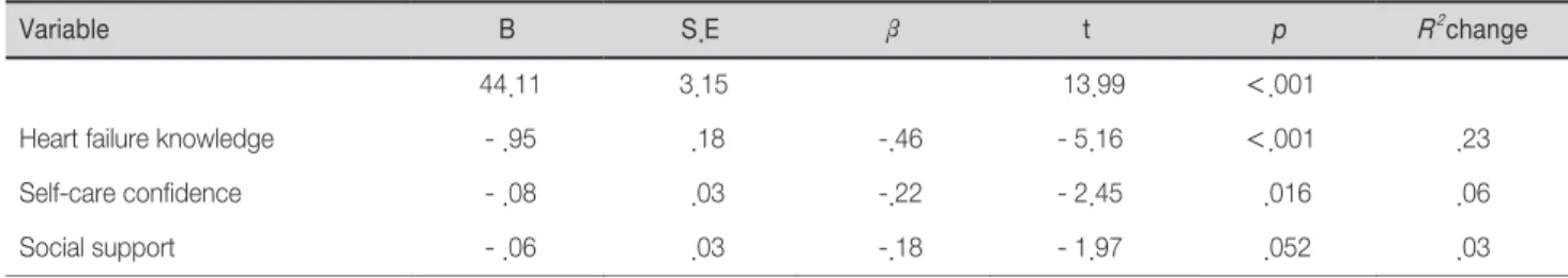 Table 4. Correlation of Adherence to Heart Failure Self-care Behavior and Related Factors                                      (N=94)