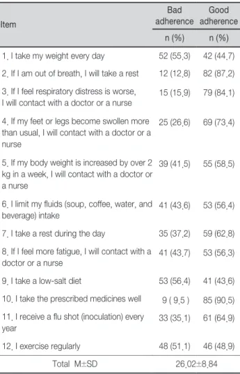 Table 1.  Mean and Frequency of Adherence to Heart  Failure Self-care Behavior                                       (N=94)