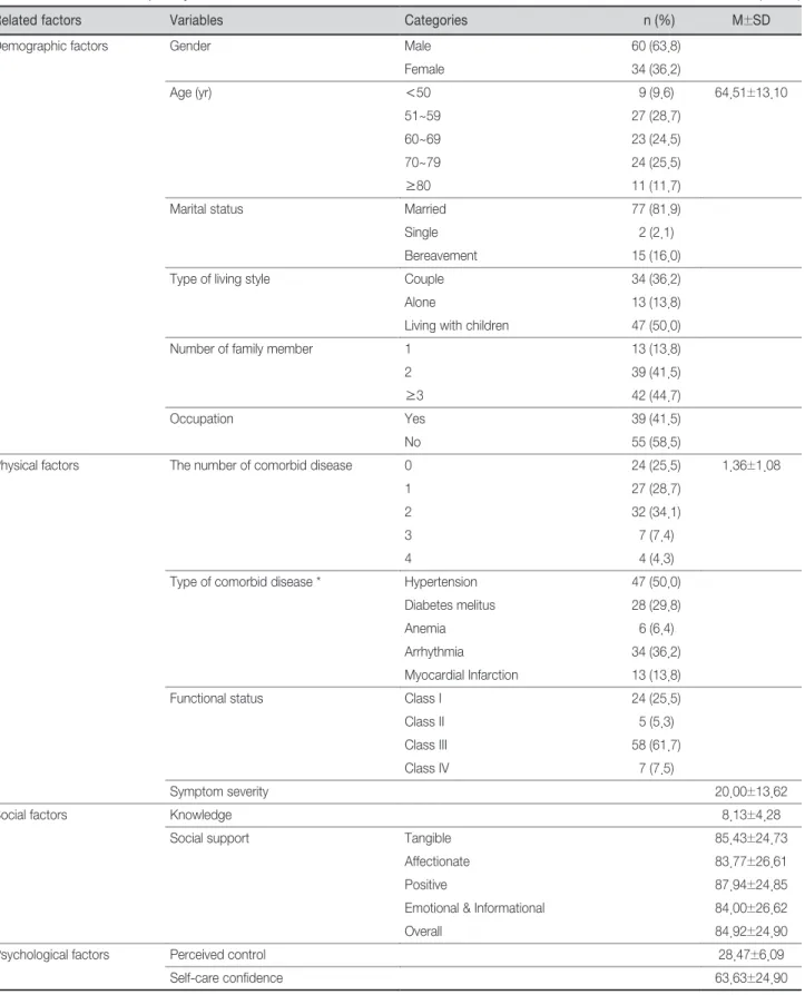 Table 2. Mean and Frequency of Related Factors to Adherence to Heart Failure Self-care Behaviors                        (N=94)