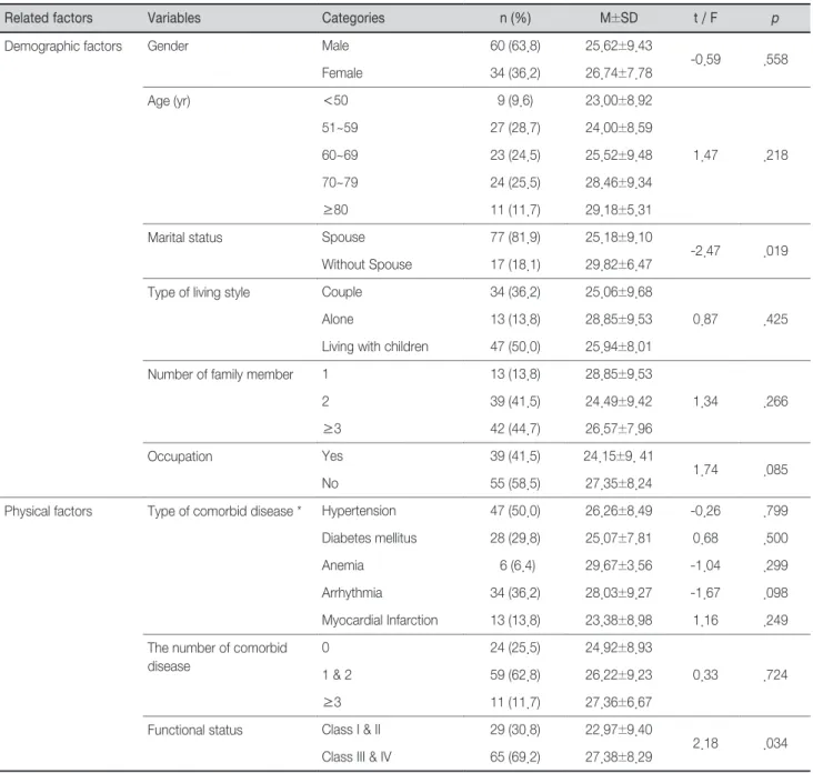 Table 3. Difference of Adherence to Heart Failure Self-care Behaviors according to Related Factors                        (N=94)