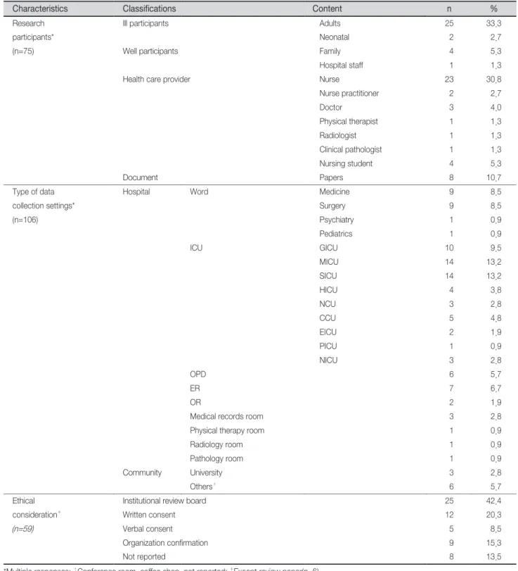 Table 1. Overall Analysis of Published Papers                                                                                                       (N=65)