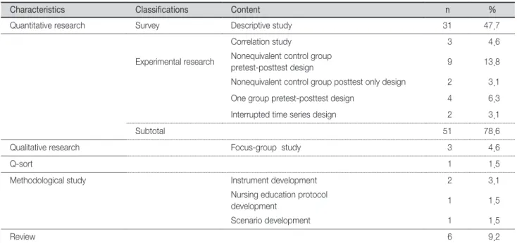 Table 3. Data Analysis Methods                             (N=57)