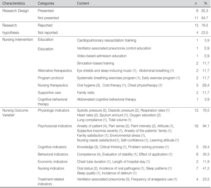 Table 4. Characteristics of Experimental Research                                                                                                (N=17)