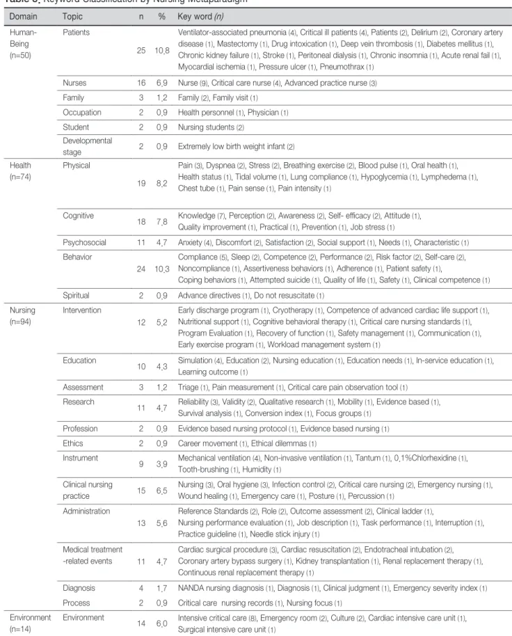 Table 5. Keyword Classification by Nursing Metaparadigm