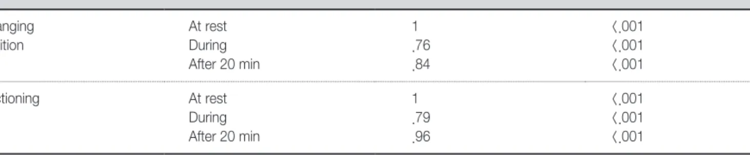Table 3. Construct Validity                                                                                                                                   (N=30)