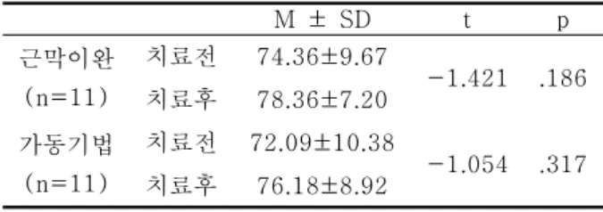 표  8.  Algometer  Right  Force를  이용한  집단-간  통증 역치  비교  M  ±  SD t p 근막이완 (n=11) 치료전 5.60±2.56 -.873 .403 치료후 6.26±1.72 가동기법 (n=11) 치료전 7.16±1.99 -.212 .837 치료후 7.30±1.95