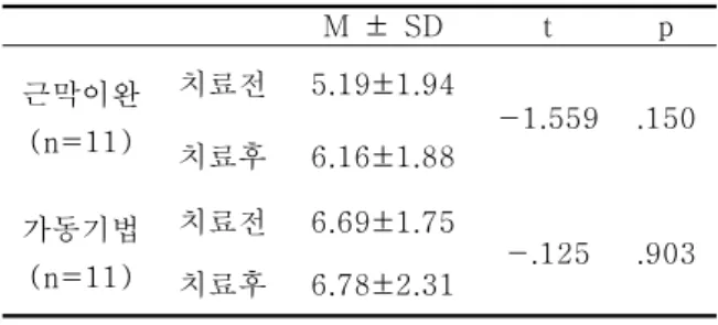 표  9.  Algometer  Left  Force를  이용한  집단-간  통증 역치  비교  M  ±  SD t p 근막이완 (n=11) 치료전 5.19±1.94 -1.559 .150 치료후 6.16±1.88 가동기법 (n=11) 치료전 6.69±1.75 -.125 .903 치료후 6.78±2.31 (M  :  평균,    SD  :  표준편차) Ⅳ