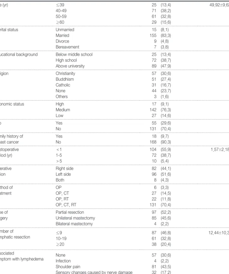Table 1. General Characteristics of the Study Subjects                                                                                         (N=186) Variable Categories n (%) M±SD Age (yr) ≤39 40-49 50-59 ≥60 25716129 (13.4)(38.2)(32.8)(15.6) 49.92±9.62