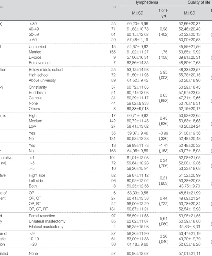 Table 3. Differences between Self-care of Lymphedema and Quality of Life according to General Characteristics     (N=186) Variable n Self-care of lymphedema General health/Quality of life M±SD t or F (p) M±SD t or F(p) Age (yr) ＜39 40-49 50-59 ＞60 25716129