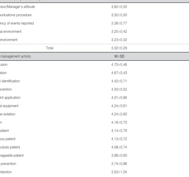 Table 2. Perceptions on the Patient Safety Culture and Activity of Safety Management                                              (N=292)