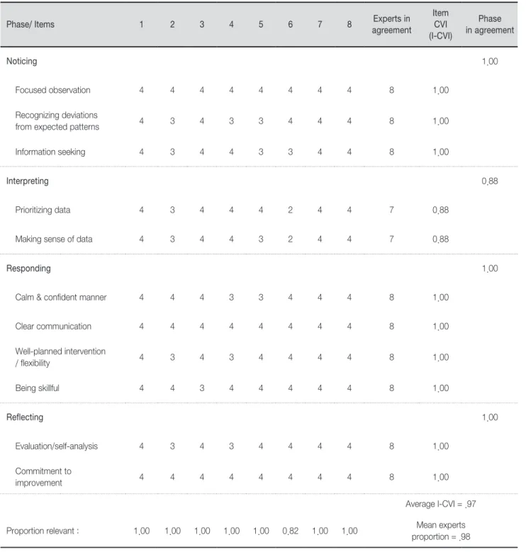 Table 2. Content Validity Index of Lasater Clinical Judgment Rubric
