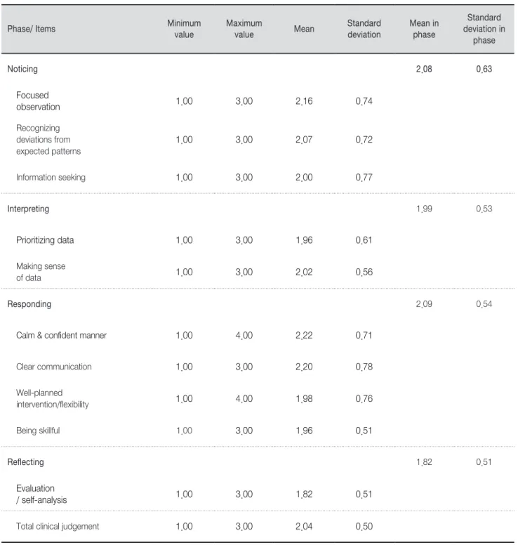 Table 4. Descriptive Statistics of Clinical Judgment in Hypoglycemia Simulation of Nursing Students                        (N=55)