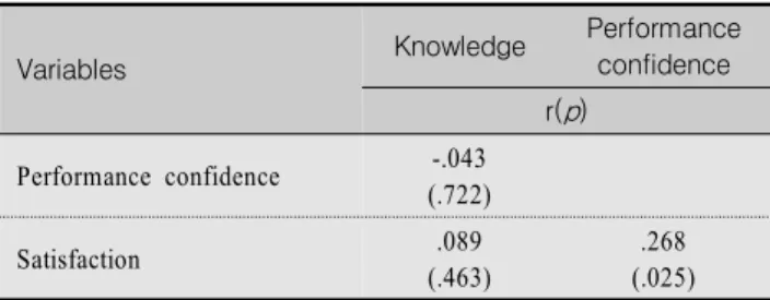Table  5.  Correlations  among  the  Measured  Variables  after  the  Pediatric  Simulation  Learning
