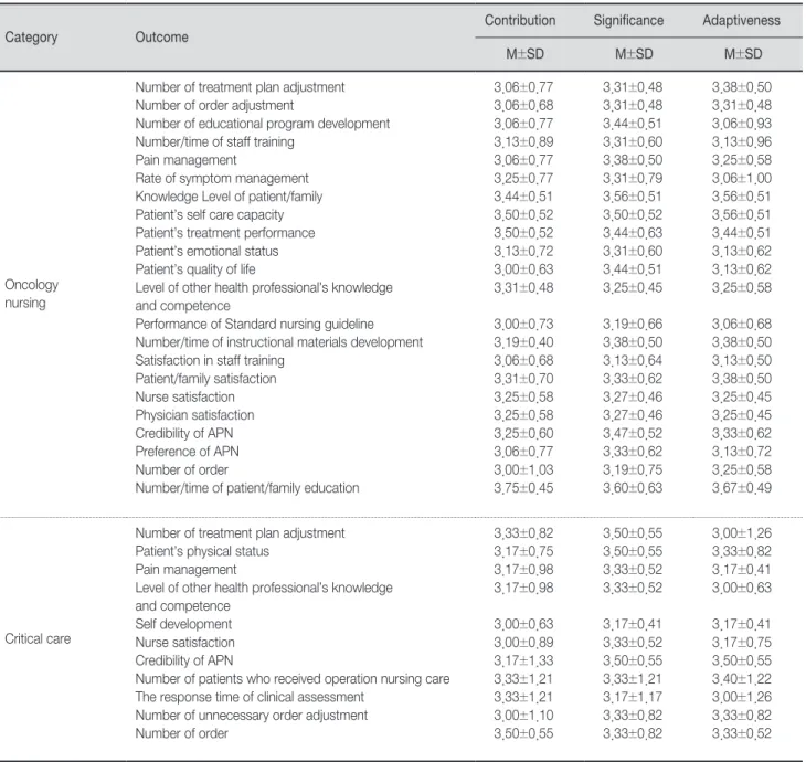 Table 4. Adequate Outcome Items Associated with Oncology Nursing APN and Critical Care APN