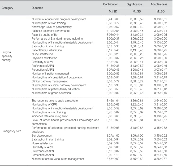 Table 5. Adequate Outcome Items Associated with Surgical Specialty Nursing APN and Emergency Care APN