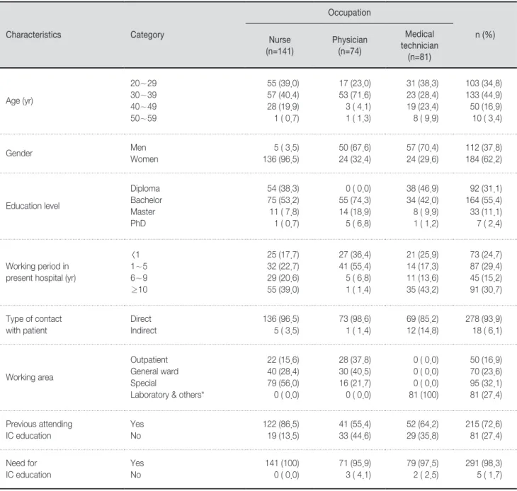 Table 1. General Characteristics           (N=296)
