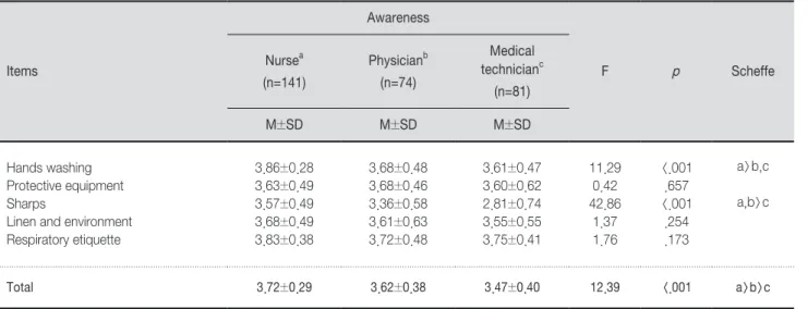 Table 2. Awareness of the Standard Precautions by Occupational Classification            (N=296)