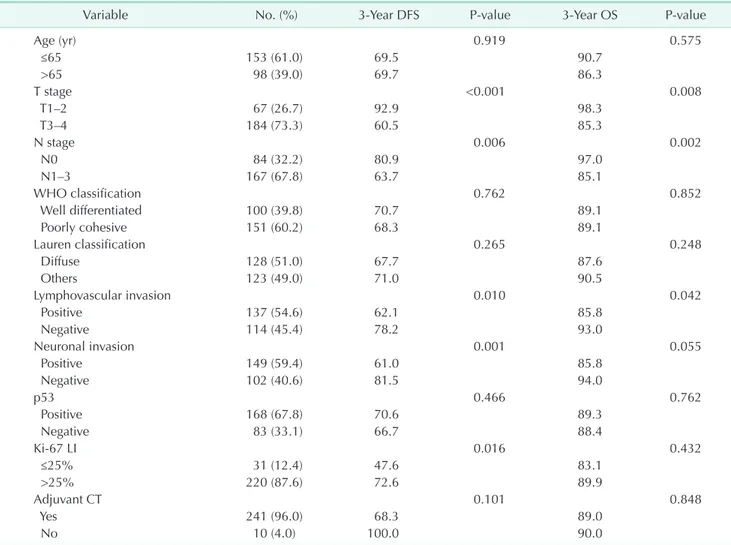 Table 5. Multivariate analysis of prognostic factors for  disease-free survival
