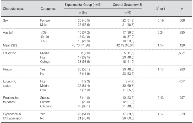Table 1. Homogeneity Test for General Characteristics           (N=86)