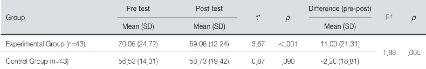 Table 3. Comparison of Environmental Stress between Experimental and Control Group             (N=86)