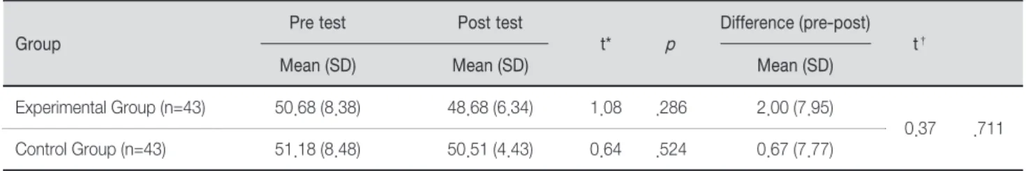 Table 5. Comparison of Nursing Need Satisfaction between Experimental and Control Group          (N=86)