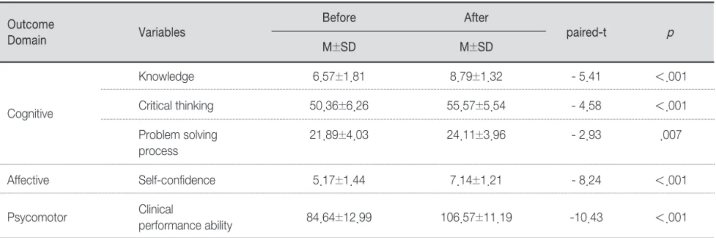 Table 1. Comparison of Learning Outcome Variables’ Means between before-after Simulation-Based Practice 