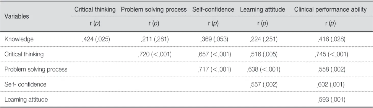 Table 3. Correlation Among Outcome Domain Variables after Simulation-Based Practice            (N=28)