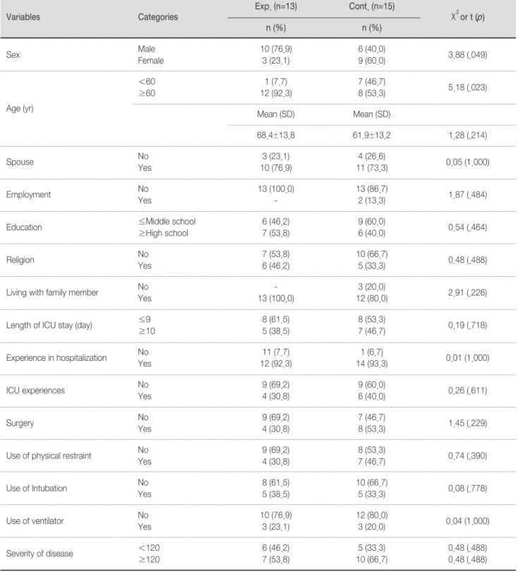 Table 1. Demographic Characteristics and Disease-related Characteristics                     (N=28)