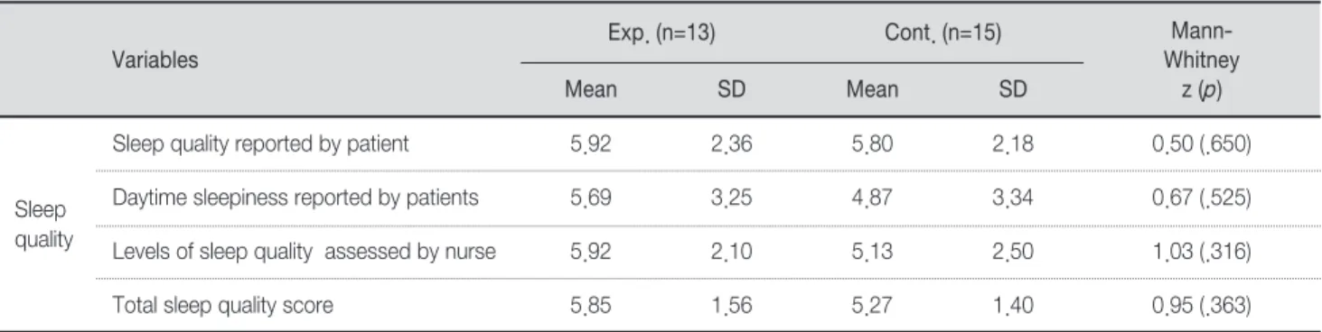 Table 3. Differences in Sleep Quality  between Experimental and Control Group at 5th Days                  (N=28)