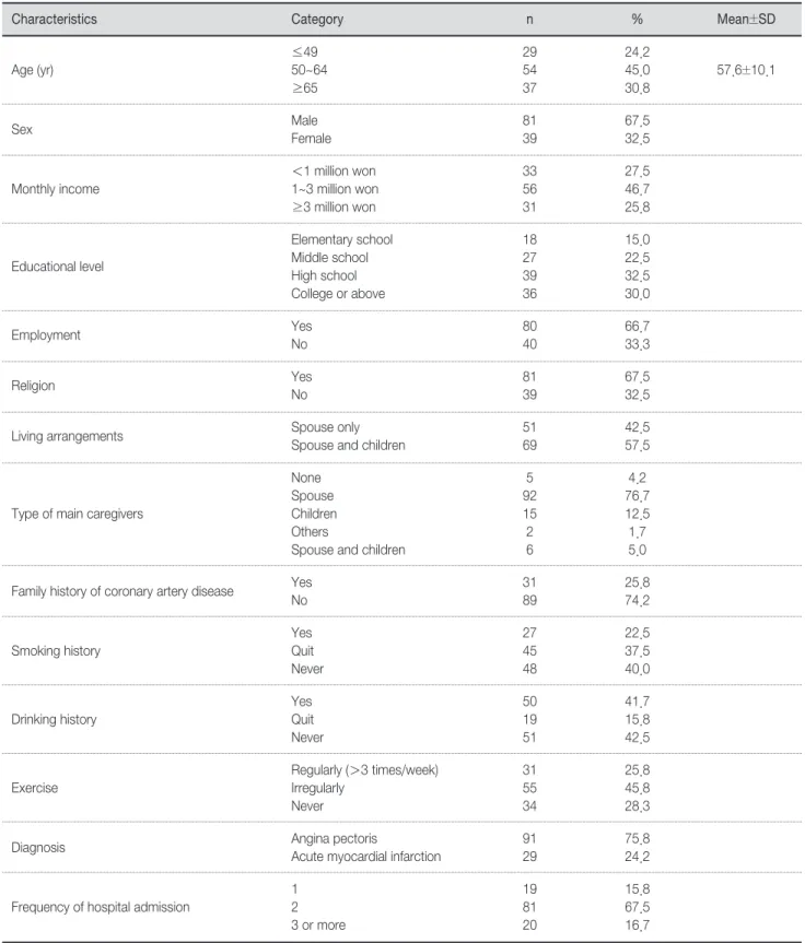 Table 1. Demographc and Disease-related Characteristics          (N=120)