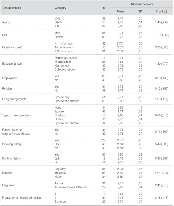 Table 2. Comparison of Perceived Adherent Behavior by General and Disease-related Characteristics                   (N=120)