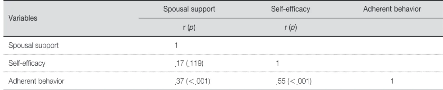 Table 4. Stepwise Multiple Regression of the Perceived Adherent Behavior among Patients with Percutaneous Coronary 