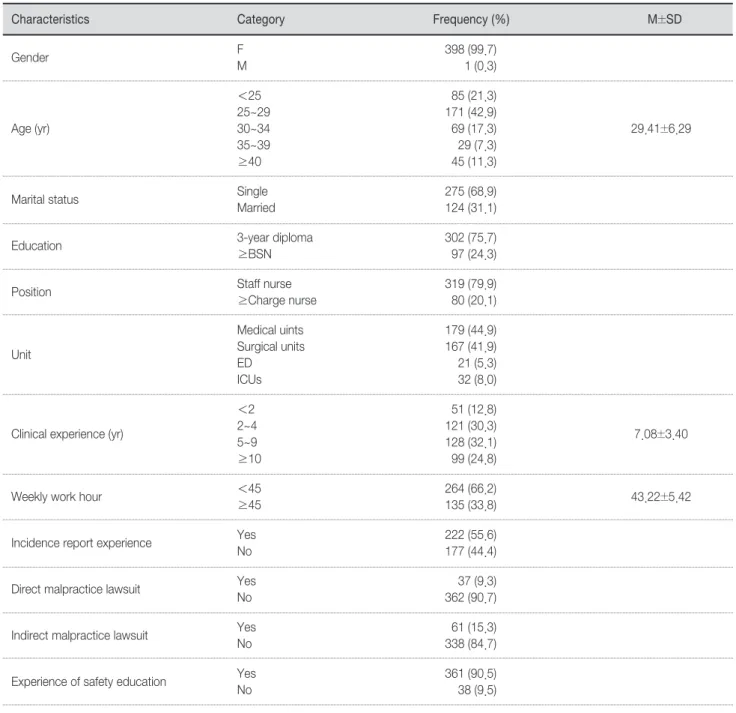Table 1. General Characteristics of the Study Subjects           (N=399)