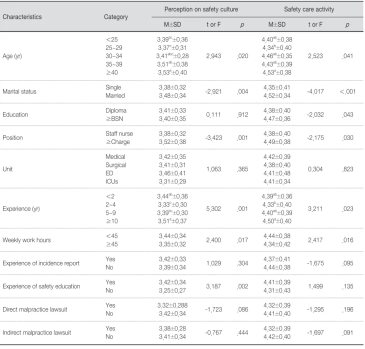 Table 3. Comparison of Safety Culture Perception and Safety Care Activity by General Characteristics          (N=399)