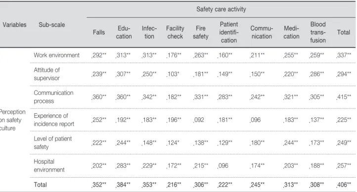Table 4. Correlations between the Perception of Safety Culture and Safety Care Activity             (N=399)