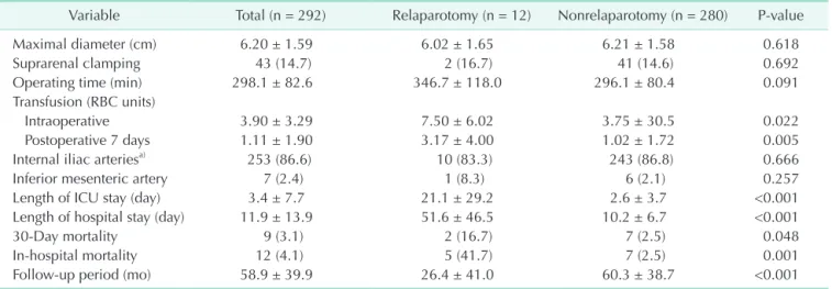 Table 3. Multivariate analysis of risk factors associated with  early relaparotomy