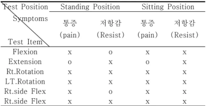 표  1.  Active  Movement  Test