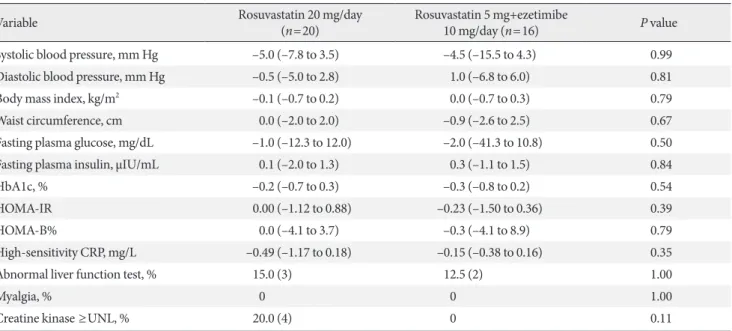 Table 3. Changes in other parameters after 6 weeks of treatment (per-protocol population)