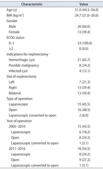 Table 1. Patient profile