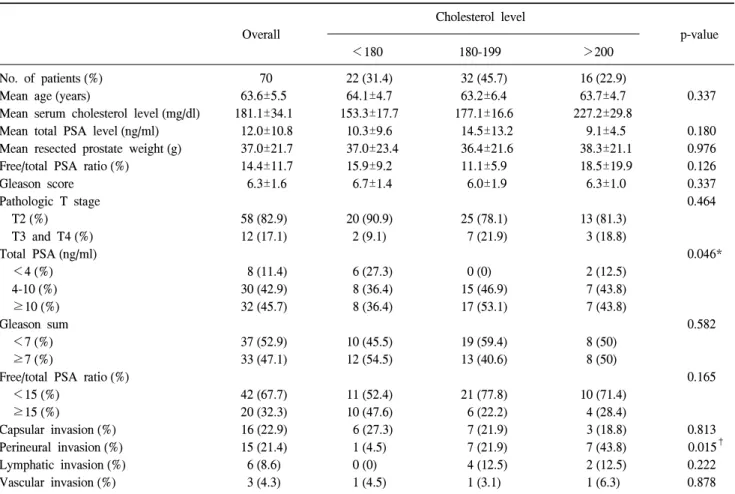 Table  1.  Clinicopathologic  characteristics  of  the  patients  according  to  the  cholesterol  level Cholesterol  level
