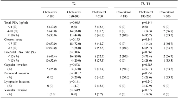 Table  3.  Clinicopathologic  characteristics  of  the  patients  according  to  the  cholesterol  level  and  total  PSA  level