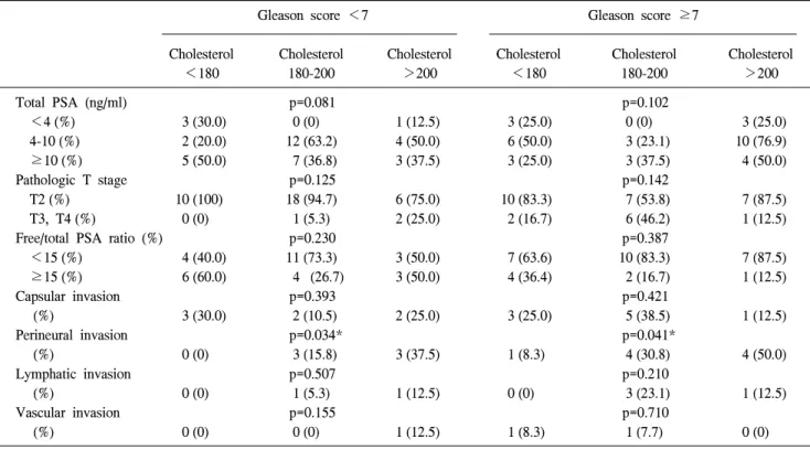 Table  5.  Multivariate  analysis  of  the  effect  of  serum  cholesterol  on  the  clinicopathologic  characteristics  of  patients  who  underwent  RRP  due  to  CaP