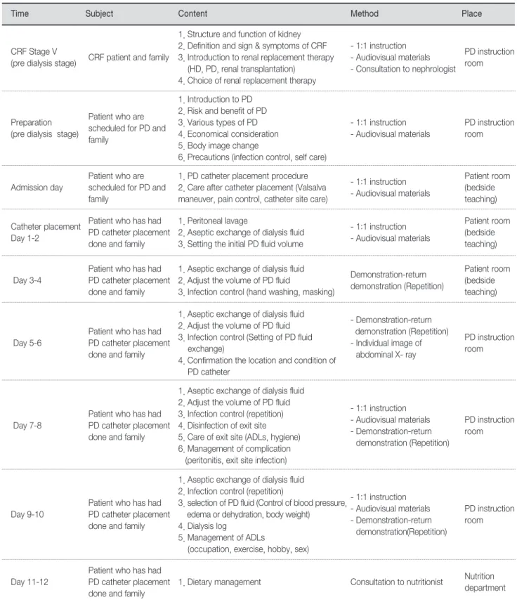 Table 5. Final Version of Standardized Education Protocol for Peritoneal Dialysis Patients