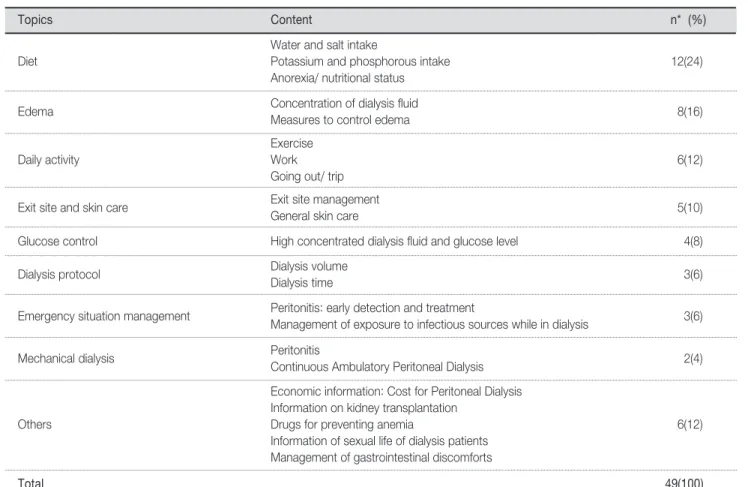 Table 1. Educational Needs from Peritoneal Dialysis Patients and Their Family                                                (N=43)