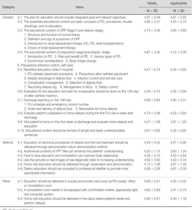 Table 4. Content Validity and Applicability on Content, Method, and Place                                                (N=15)  